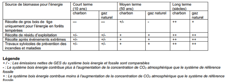 Evaluation du délai de temps de retour carbone