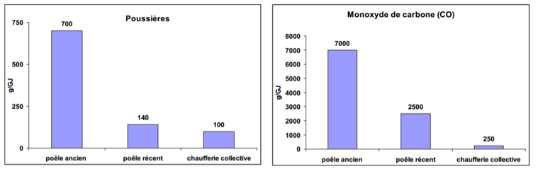Comparaison des émissions de poussières et de monoxyde de carbone